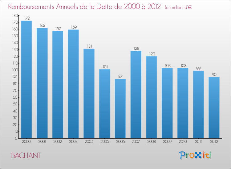 Evolution de l'annuité de la dette pour la commune de BACHANT de 2000 à 2012 Annuités de la dette pour BACHANT de 2000 à 2012