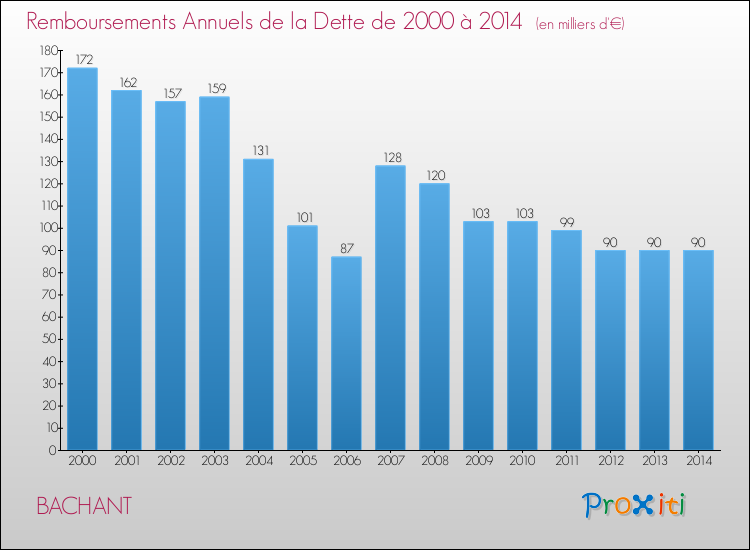 Evolution de l'annuité de la dette pour la commune de BACHANT de 2000 à 2014 Annuités de la dette pour BACHANT de 2000 à 2014