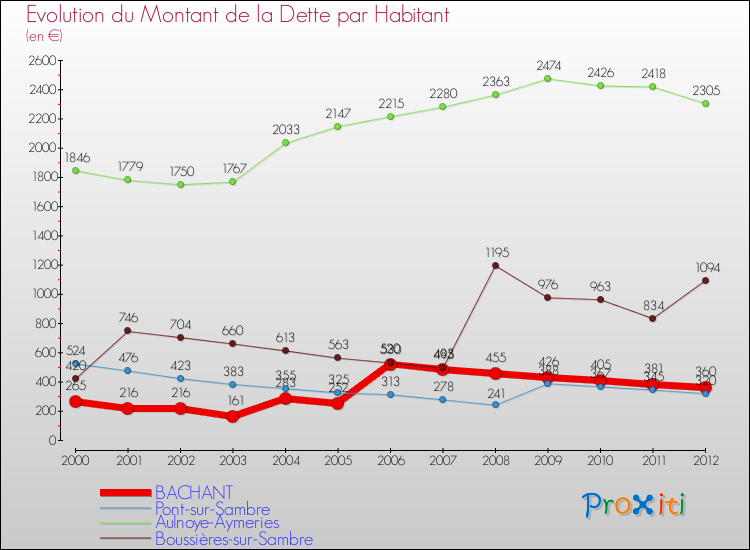 Evolution de la dette par habitant pour la commune de BACHANT et les communes proches de 2000 à 2012 Comparaison de la dette par habitant pour BACHANT et les communes voisines de 2000 à 2012