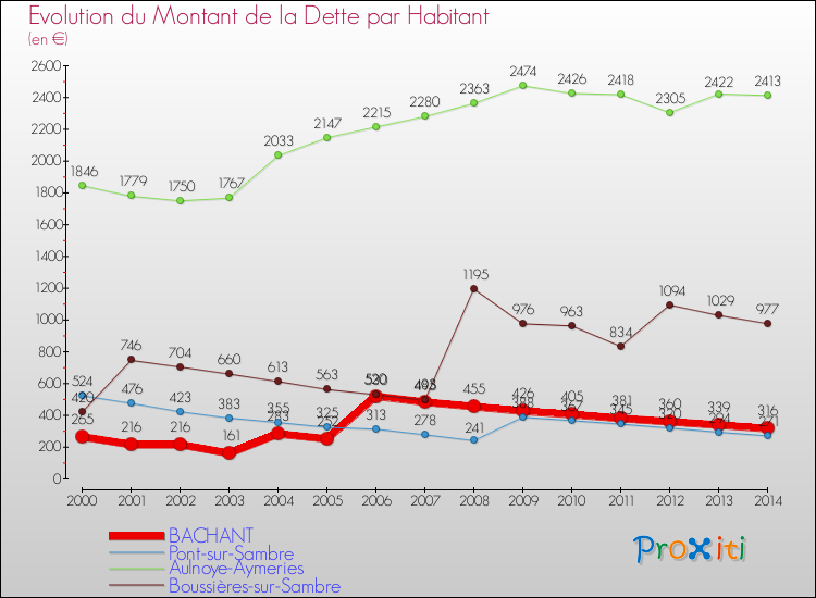 Evolution de la dette par habitant pour la commune de BACHANT et les communes proches de 2000 à 2014 Comparaison de la dette par habitant pour BACHANT et les communes voisines de 2000 à 2014