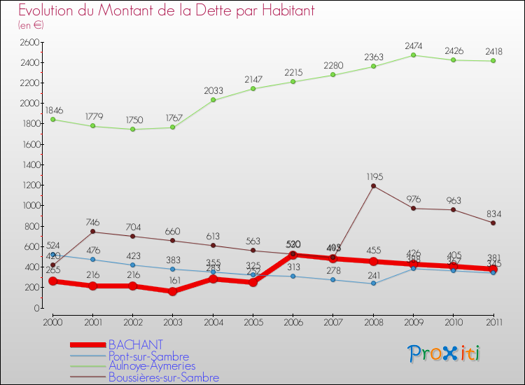 Evolution de la dette par habitant pour la commune de BACHANT et les communes proches Comparaison de la dette par habitant pour BACHANT et les communes voisines