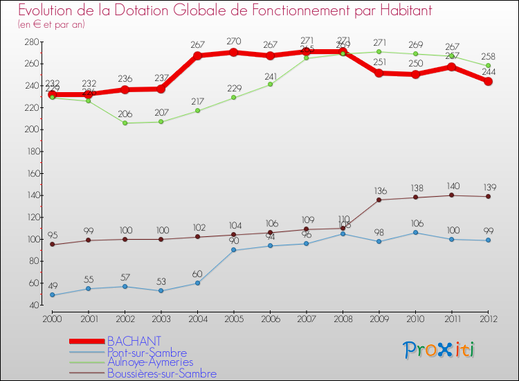 Evolution et montant de la dotation globale de fonctionnement par Habitant pour BACHANT et les communes proches Comparaison des dotations globales de fonctionnement par habitant pour BACHANT et les communes voisines