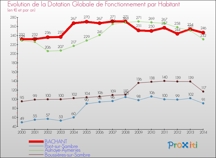 Evolution et montant de la dotation globale de fonctionnement par Habitant pour BACHANT et les communes proches de 2000 à 2014. Comparaison des dotations globales de fonctionnement par habitant pour BACHANT et les communes voisines de 2000 à 2014.