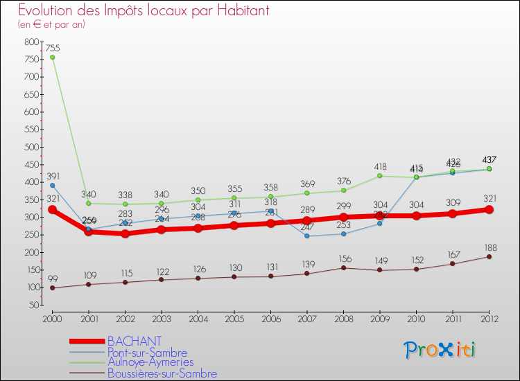 Evolution et montant des impôts locaux par Habitant pour BACHANT et les communes proches Comparaison des impôts locaux par habitant pour BACHANT et les communes voisines