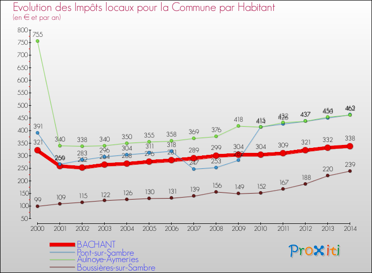 Evolution et montant des impôts locaux par Habitant pour BACHANT et les communes proches de 2000 à 2014 Comparaison des impôts locaux par habitant pour BACHANT et les communes voisines de 2000 à 2014