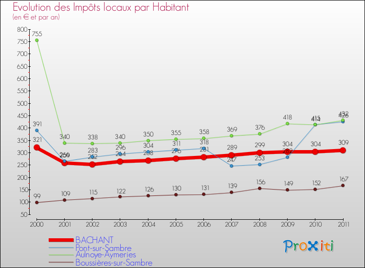 Evolution et montant des impôts locaux par Habitant pour BACHANT et les communes proches Comparaison des impôts locaux par habitant pour BACHANT et les communes voisines
