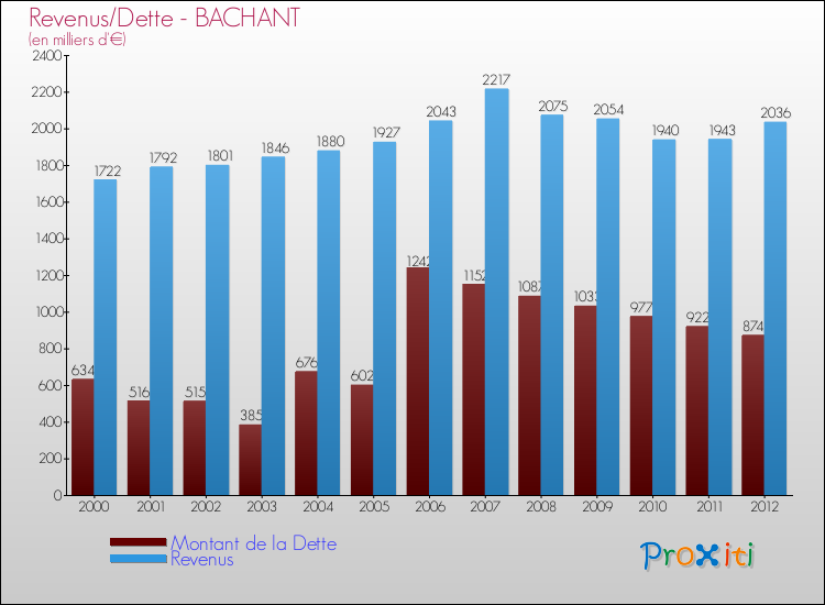 Evolution comparée de la dette et des revenus pour la commune de BACHANT de 2000 à 2012 Comparaison de la dette et des revenus pour BACHANT de 2000 à 2012