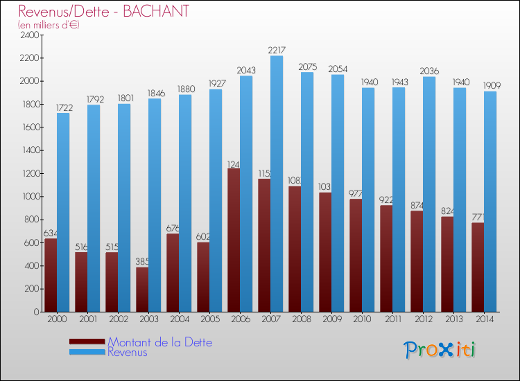 Evolution comparée de la dette et des revenus pour la commune de BACHANT de 2000 à 2014 Comparaison de la dette et des revenus pour BACHANT de 2000 à 2014