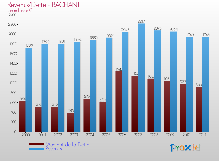 Evolution comparée de la dette et des revenus pour la commune de BACHANT de 2000 à 2011 Comparaison de la dette et des revenus pour BACHANT de 2000 à 2011