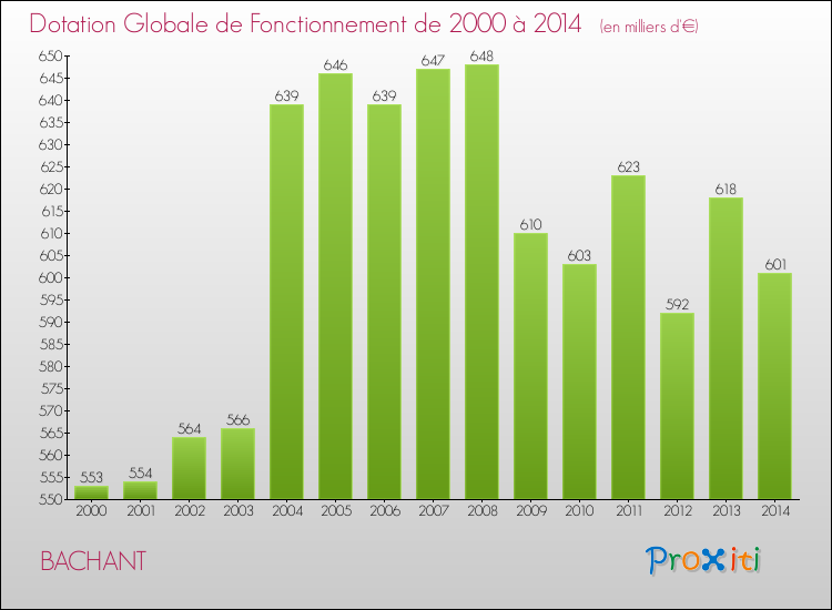Evolution du montant de la Dotation Globale de Fonctionnement pour la commune de BACHANT de 2000 à 2014 Evolution du montant de la Dotation Globale de Fonctionnement pour BACHANT de 2000 à 2014