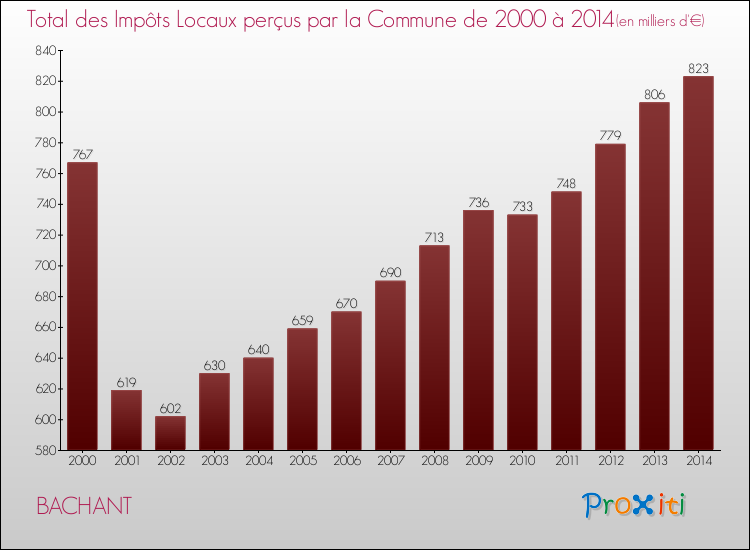 Evolution des Impôts Locaux pour la commune de BACHANT de 2000 à 2014 Evolution des Impôts Locaux pour BACHANT de 2000 à 2014