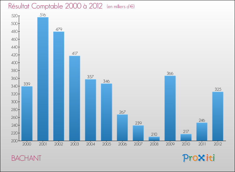 Evolution du résultat comptable pour la commune de BACHANT de 2000 à 2012 Evolution du résultat comptable pour BACHANT de 2000 à 2012
