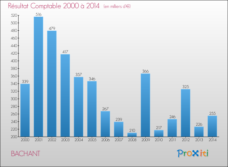 Evolution du résultat comptable pour la commune de BACHANT de 2000 à 2014 Evolution du résultat comptable pour BACHANT de 2000 à 2014