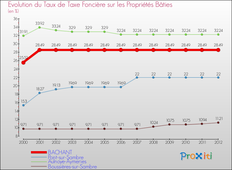 Evolution du taux de la taxe foncière sur le bati pour BACHANT et les communes proches de 2000 à 2012 Comparaison des taux de taxe foncière sur le bati pour BACHANT et les communes voisines de 2000 à 2012