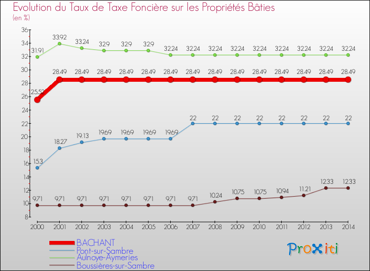 Evolution du taux de la taxe foncière sur le bati pour BACHANT et les communes proches de 2000 à 2014 Comparaison des taux de taxe foncière sur le bati pour BACHANT et les communes voisines de 2000 à 2014