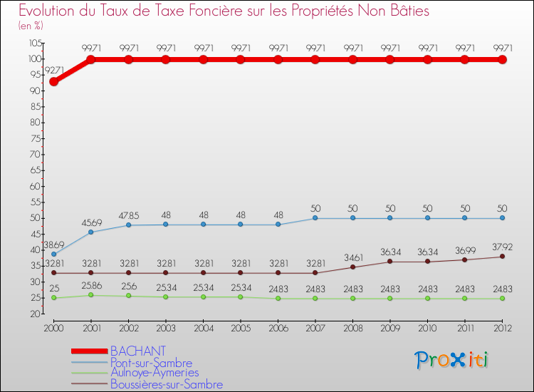 Evolution du taux de la taxe foncière sur les immeubles et terrains non batis pour BACHANT et les communes proches de 2000 à 2012 Comparaison des taux de la taxe foncière sur les immeubles et terrains non batis pour BACHANT et les communes voisines de 2000 à 2012