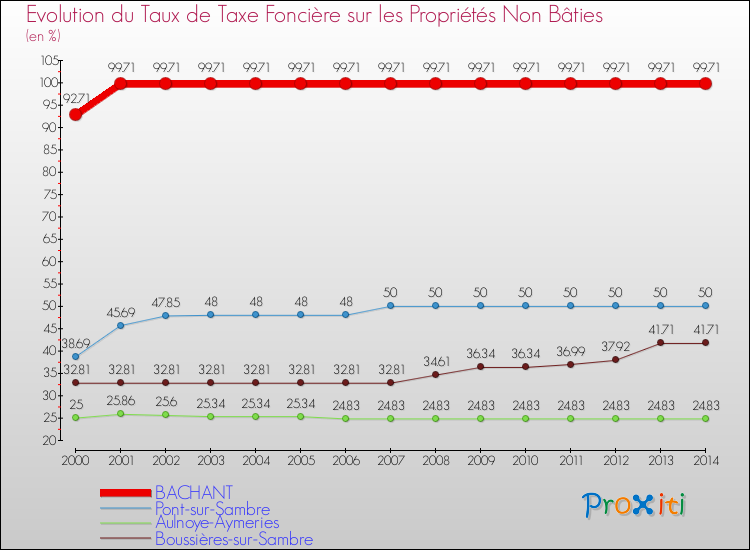 Evolution du taux de la taxe foncière sur les immeubles et terrains non batis pour BACHANT et les communes proches de 2000 à 2014 Comparaison des taux de la taxe foncière sur les immeubles et terrains non batis pour BACHANT et les communes voisines de 2000 à 2014