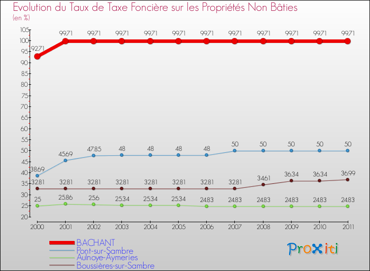 Evolution du taux de la taxe foncière sur les immeubles et terrains non batis pour BACHANT et les communes proches Comparaison des taux de la taxe foncière sur les immeubles et terrains non batis pour BACHANT et les communes voisines