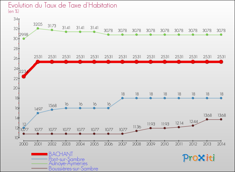 Evolution du taux de la taxe d'habitation pour BACHANT et les communes proches de 2000 à 2014 Comparaison des taux de la taxe d'habitation pour BACHANT et les communes voisines de 2000 à 2014
