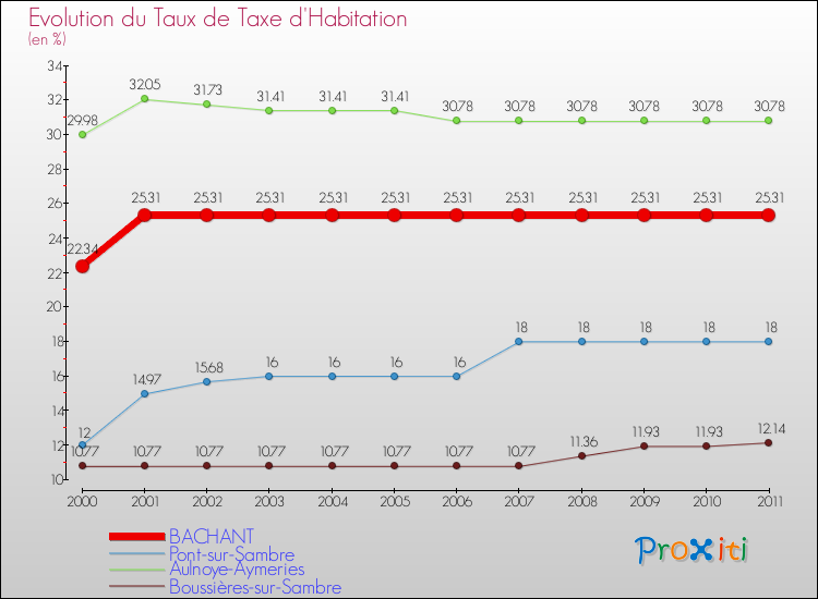 Evolution du taux de la taxe d'habitation pour BACHANT et les communes proches Comparaison des taux de la taxe d'habitation pour BACHANT et les communes voisines