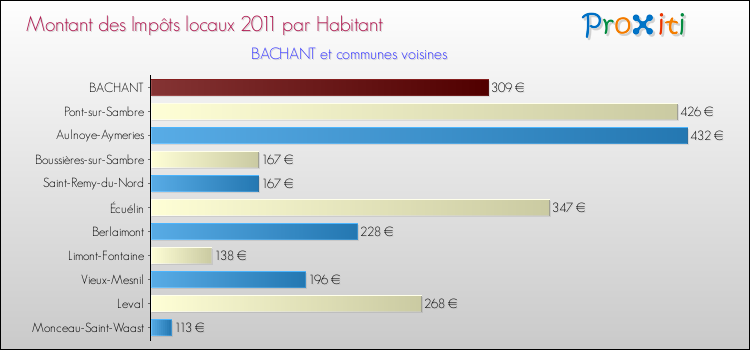 Montant des impôts locaux par Habitant pour BACHANT et les communes proches Comparaison des impôts locaux par habitant pour BACHANT et les communes voisines
