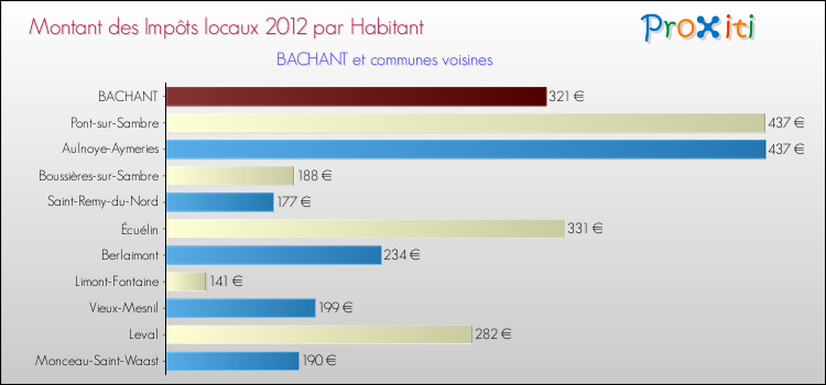 Montant des impôts locaux par Habitant pour BACHANT et les communes proches Comparaison des impôts locaux par habitant pour BACHANT et les communes voisines