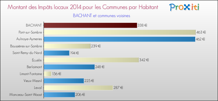 Montant des impôts locaux par Habitant pour BACHANT et les communes proches en 2014 Comparaison des impôts locaux par habitant pour BACHANT et les communes voisines en 2014
