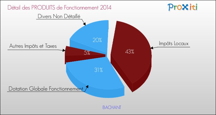 Décomposition du Budget de Fonctionnement 2014 de la commune de BACHANT Budget de Fonctionnement 2014 pour la commune de BACHANT