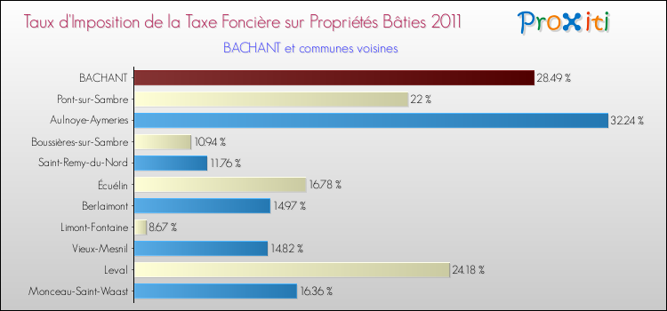 Taux d'imposition de la taxe foncière sur le bati 2011 pour BACHANT et les communes proches Comparaison des taux d'imposition de la taxe foncière sur le bati 2011 pour BACHANT et les communes voisines