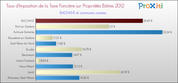 Taux d'imposition de la taxe foncière sur le bati 2012 pour BACHANT et les communes proches Comparaison des taux d'imposition de la taxe foncière sur le bati 2012 pour BACHANT et les communes voisines
