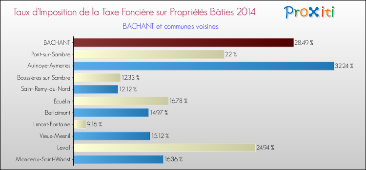 Taux d'imposition de la taxe foncière sur le bati 2014 pour BACHANT et les communes proches Comparaison des taux d'imposition de la taxe foncière sur le bati 2014 pour BACHANT et les communes voisines