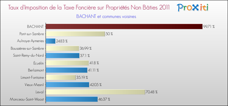 Taux d'imposition de la taxe foncière sur les immeubles et terrains non batis 2011 pour BACHANT et les communes proches Comparaison des taux d'imposition de la taxe foncière sur les immeubles et terrains non batis 2011 pour BACHANT et les communes voisines