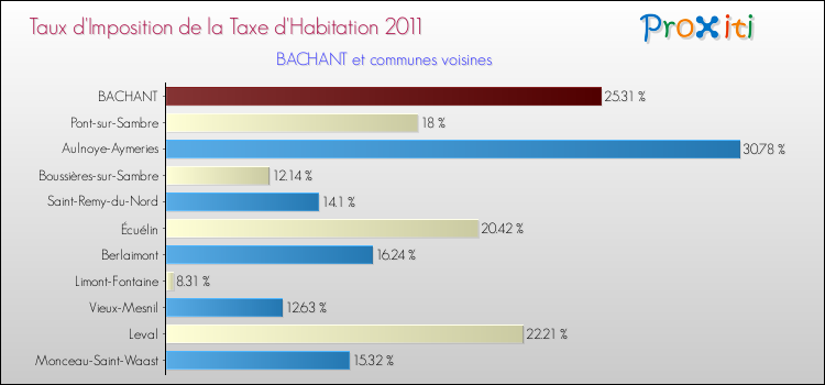 Taux d'imposition de la taxe d'habitation 2011 pour BACHANT et les communes proches Comparaison des taux d'imposition de la taxe d'habitation 2011 pour BACHANT et les communes voisines