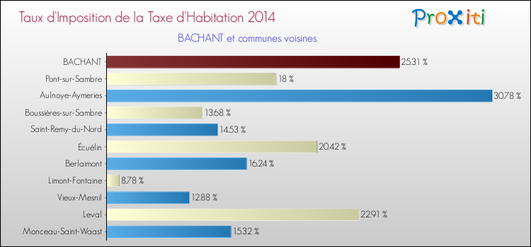 Taux d'imposition de la taxe d'habitation 2014 pour BACHANT et les communes proches Comparaison des taux d'imposition de la taxe d'habitation 2014 pour BACHANT et les communes voisines