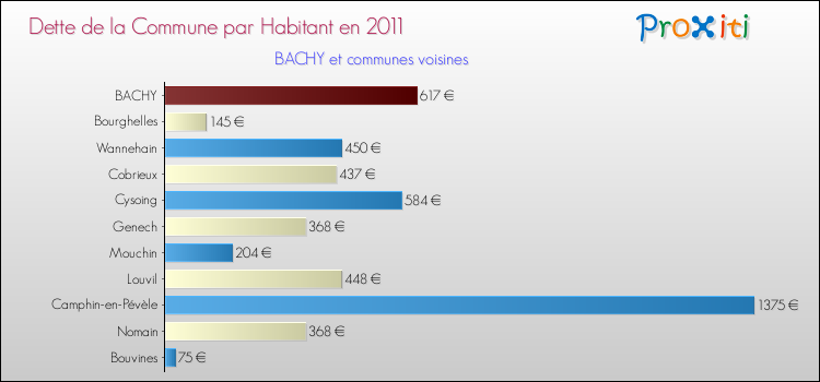 Dette par habitant de la commune en 2011 pour BACHY et les communes proches Comparaison de la dette par habitant de la commune en 2011 pour BACHY et les communes voisines