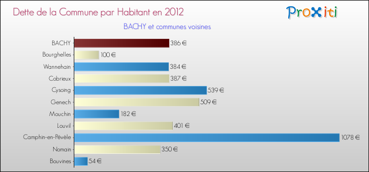 Dette par habitant de la commune en 2012 pour BACHY et les communes proches Comparaison de la dette par habitant de la commune en 2012 pour BACHY et les communes voisines