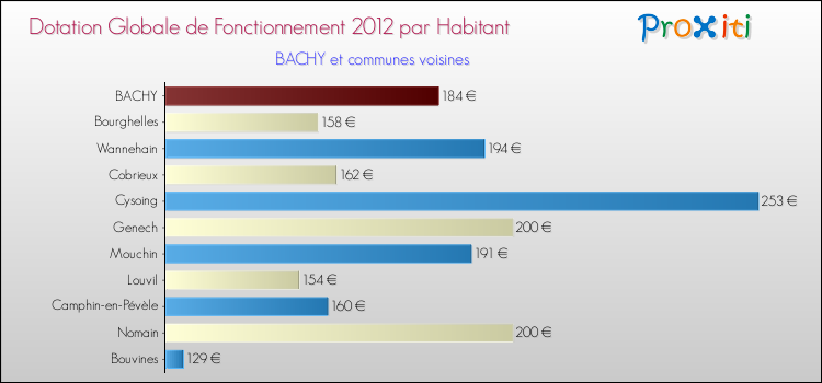 Montant des dotations globales de fonctionnement DGF par Habitant pour BACHY et les communes proches Comparaison des des dotations globales de fonctionnement DGF par habitant pour BACHY et les communes voisines