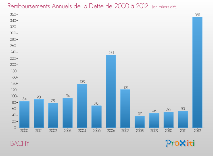 Evolution de l'annuité de la dette pour la commune de BACHY de 2000 à 2012 Annuités de la dette pour BACHY de 2000 à 2012