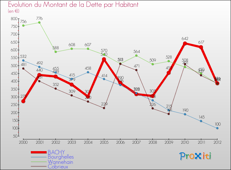 Evolution de la dette par habitant pour la commune de BACHY et les communes proches de 2000 à 2012 Comparaison de la dette par habitant pour BACHY et les communes voisines de 2000 à 2012