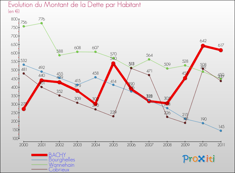 Evolution de la dette par habitant pour la commune de BACHY et les communes proches Comparaison de la dette par habitant pour BACHY et les communes voisines