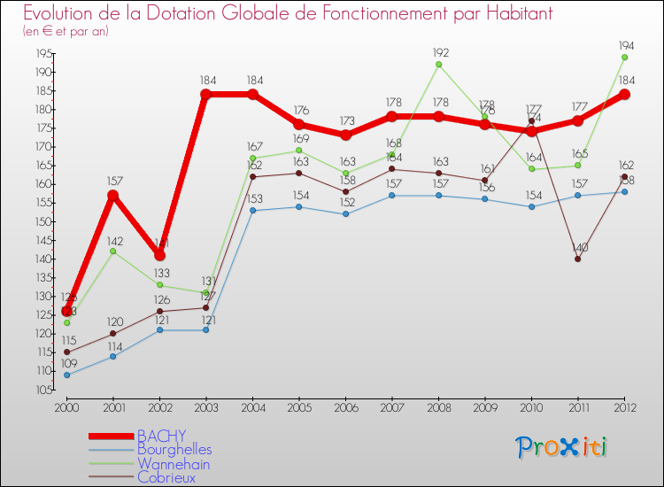 Evolution et montant de la dotation globale de fonctionnement par Habitant pour BACHY et les communes proches Comparaison des dotations globales de fonctionnement par habitant pour BACHY et les communes voisines