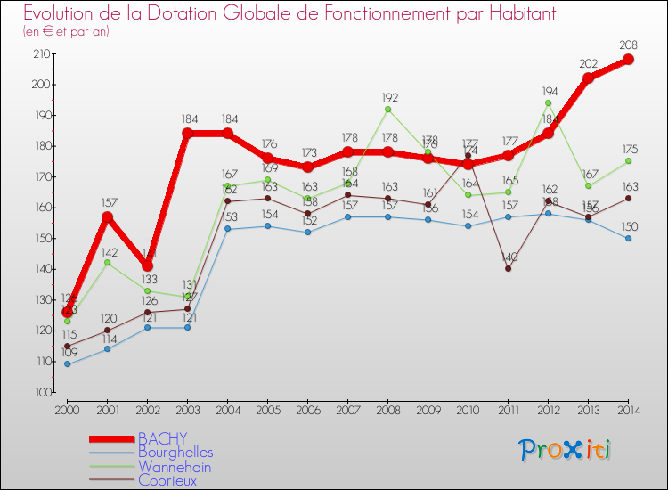 Evolution et montant de la dotation globale de fonctionnement par Habitant pour BACHY et les communes proches de 2000 à 2014. Comparaison des dotations globales de fonctionnement par habitant pour BACHY et les communes voisines de 2000 à 2014.