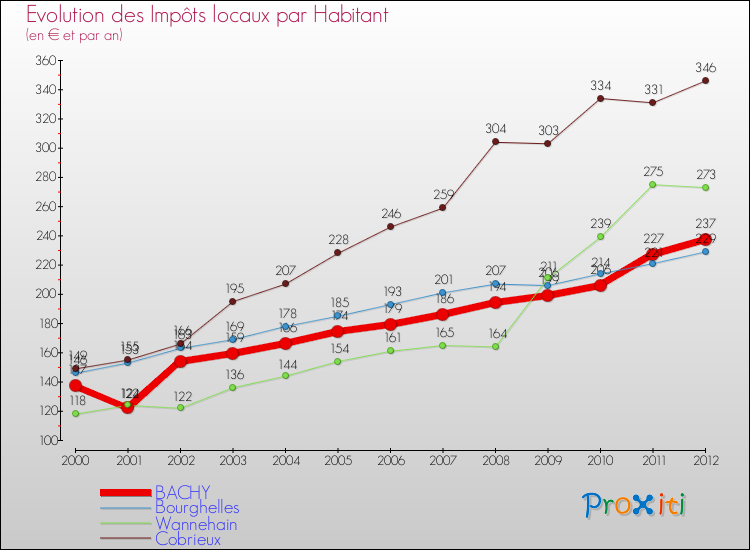 Evolution et montant des impôts locaux par Habitant pour BACHY et les communes proches Comparaison des impôts locaux par habitant pour BACHY et les communes voisines