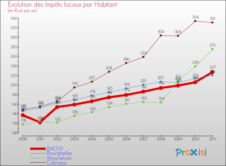 Evolution et montant des impôts locaux par Habitant pour BACHY et les communes proches Comparaison des impôts locaux par habitant pour BACHY et les communes voisines