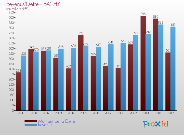 Evolution comparée de la dette et des revenus pour la commune de BACHY de 2000 à 2012 Comparaison de la dette et des revenus pour BACHY de 2000 à 2012