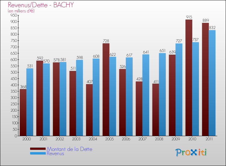Evolution comparée de la dette et des revenus pour la commune de BACHY de 2000 à 2011 Comparaison de la dette et des revenus pour BACHY de 2000 à 2011