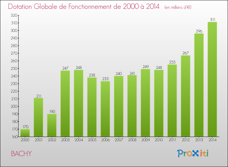 Evolution du montant de la Dotation Globale de Fonctionnement pour la commune de BACHY de 2000 à 2014 Evolution du montant de la Dotation Globale de Fonctionnement pour BACHY de 2000 à 2014