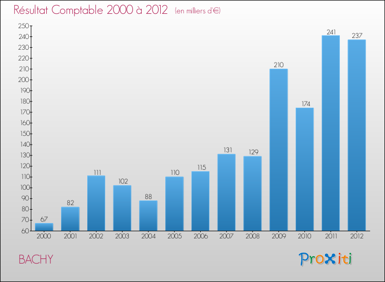 Evolution du résultat comptable pour la commune de BACHY de 2000 à 2012 Evolution du résultat comptable pour BACHY de 2000 à 2012
