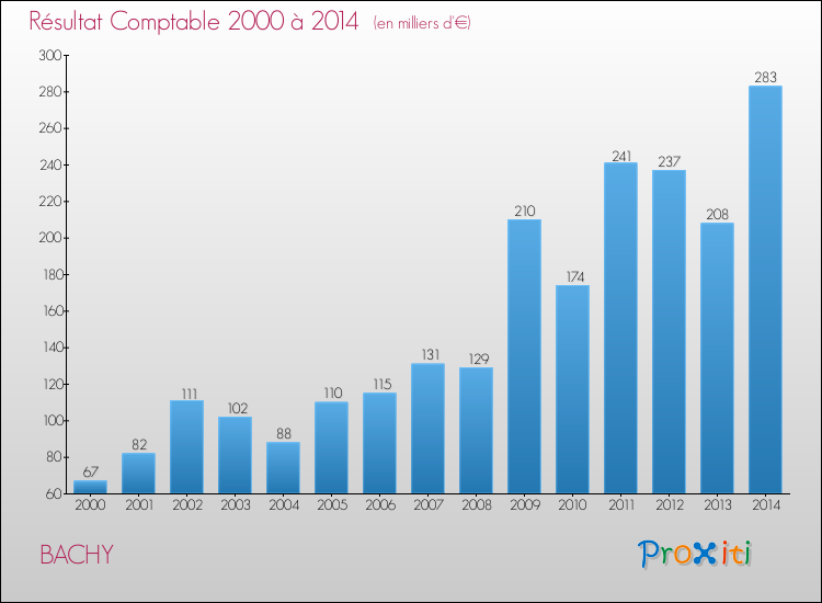 Evolution du résultat comptable pour la commune de BACHY de 2000 à 2014 Evolution du résultat comptable pour BACHY de 2000 à 2014