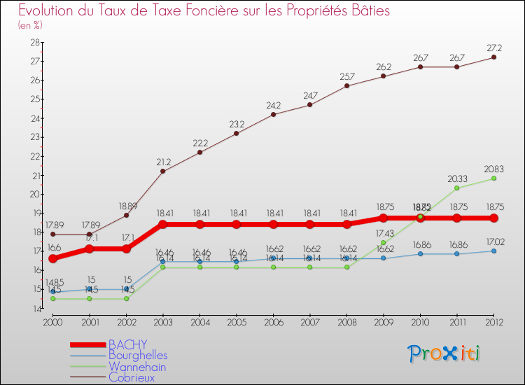 Evolution du taux de la taxe foncière sur le bati pour BACHY et les communes proches de 2000 à 2012 Comparaison des taux de taxe foncière sur le bati pour BACHY et les communes voisines de 2000 à 2012